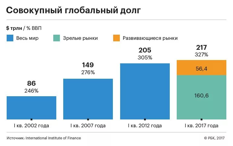 Проблема ввп. Мировой долг. Совокупный глобальный долг. Государственный долг России. Мировой внешний долг.