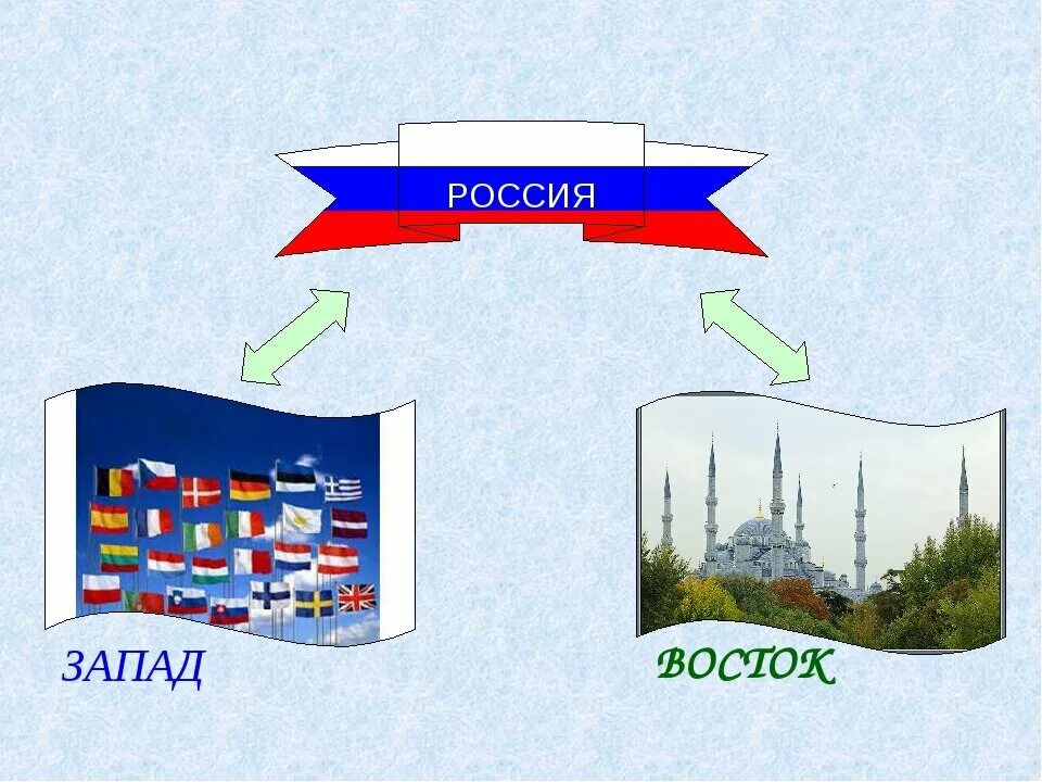 Россия Запад или Восток. Запад и Восток России. Россия между Западом и Востоком. Россия не Запад. Понятие запад восток