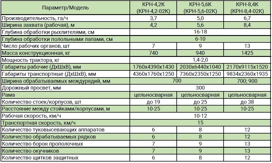 Крн характеристики. 1 б. 1. 1. Косилка роторная крн-2.