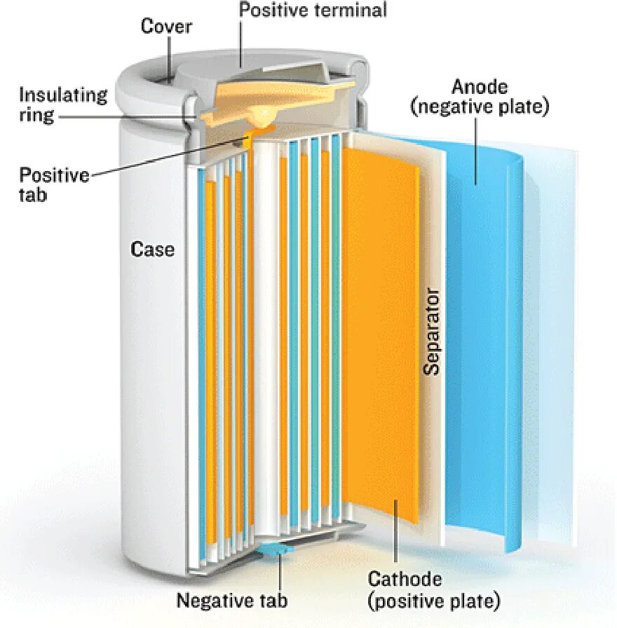Литий-полимерный аккумулятор строение. Литий ионная батарея в разрезе. Литий-ионные аккумуляторы (li-ion). Литий-титанатный аккумулятор строение.
