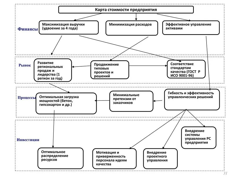 Оценка и управление стоимостью предприятия курсовая. Стратегия максимизации стоимости организации. Первая типовая стратегия: минимизация издержек. Управление стоимостью бизнеса схема. Оценка бизнеса курсовой