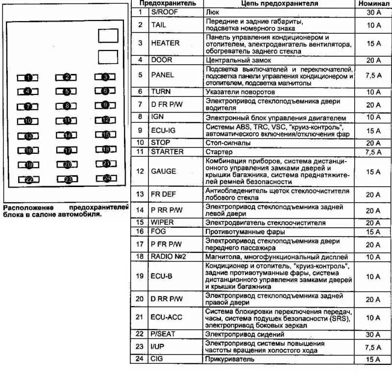 Где находятся предохранители кресты. Предохранитель прикуривателя чайзер 100. Блок предохранителей тойота креста 90. Предохранители салона toyota chaser 100. Реле тойота марк 2 100.