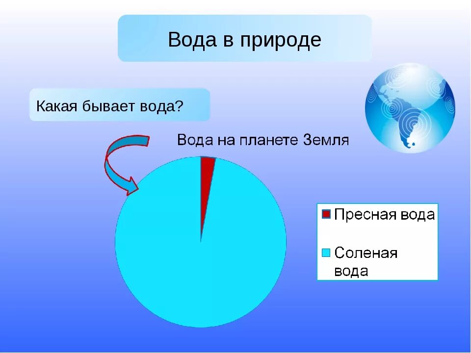 Пресная и соленая вода. Соленая и пресная вода на земле. Соотношение пресной и соленой воды на земле. Пресная вода на планете. Описание пресной воды