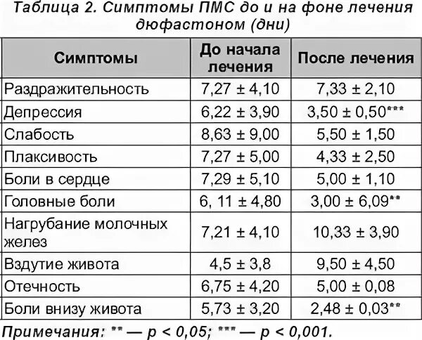 Пмс и беременность отличия