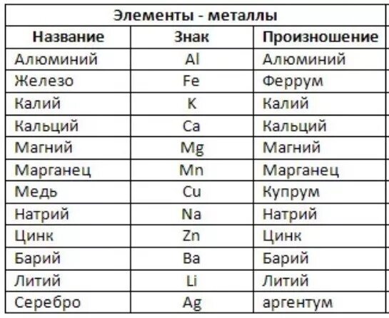 Химический элемент 5 4 буквы. Химия 8 класс химические элементы металлы и неметаллы. элементы металлы и неметаллы таблица. химические элементы металлы и неметаллы таблица. химические элементы металлы и неметаллы таблица 8 класс.