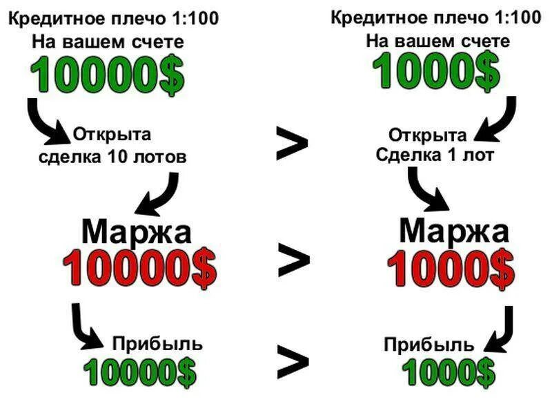 Кредитное плечо. Что такое маржа на форекс. Кредитное плечо на форексе. Кредитное плечо на бирже что это.