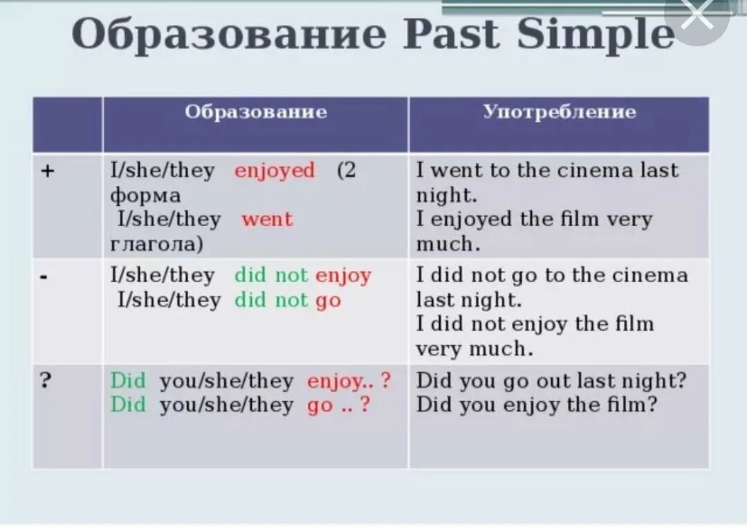 Did she work yesterday. Как образуется past simple в английском языке таблица. Past simple способ образования. Паст Симпл образование и употребление. Past simple образование и употребление.