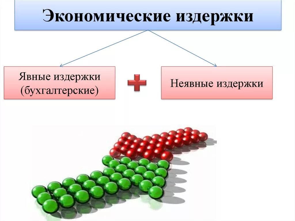 Экономические издержки. Бухгалтерские и неявные издержки. Явные экономические издержки. Издержки это в экономике.