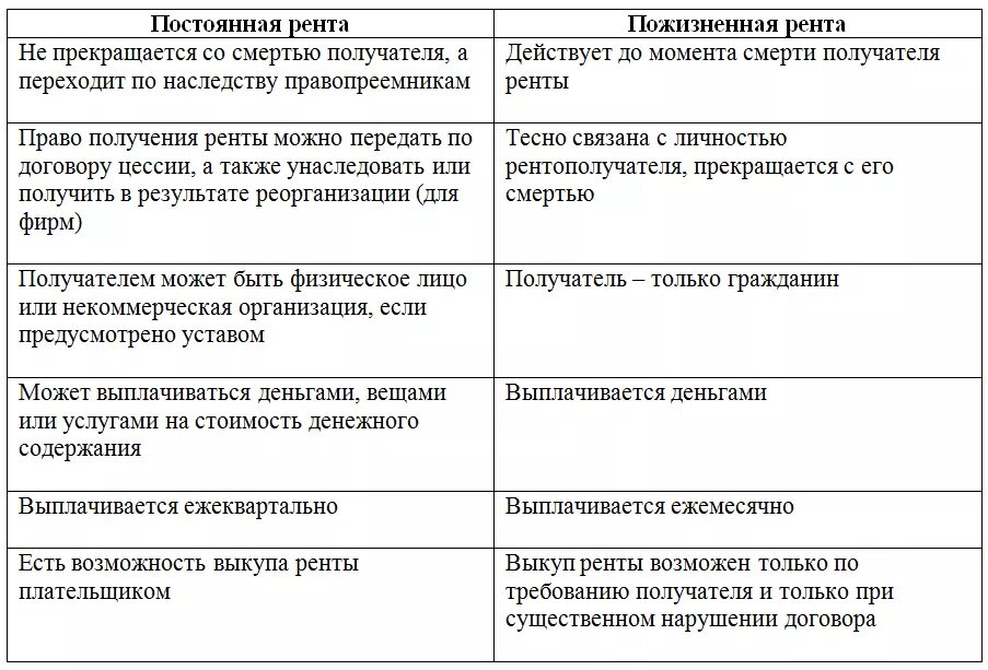 Договор ренты отличия
