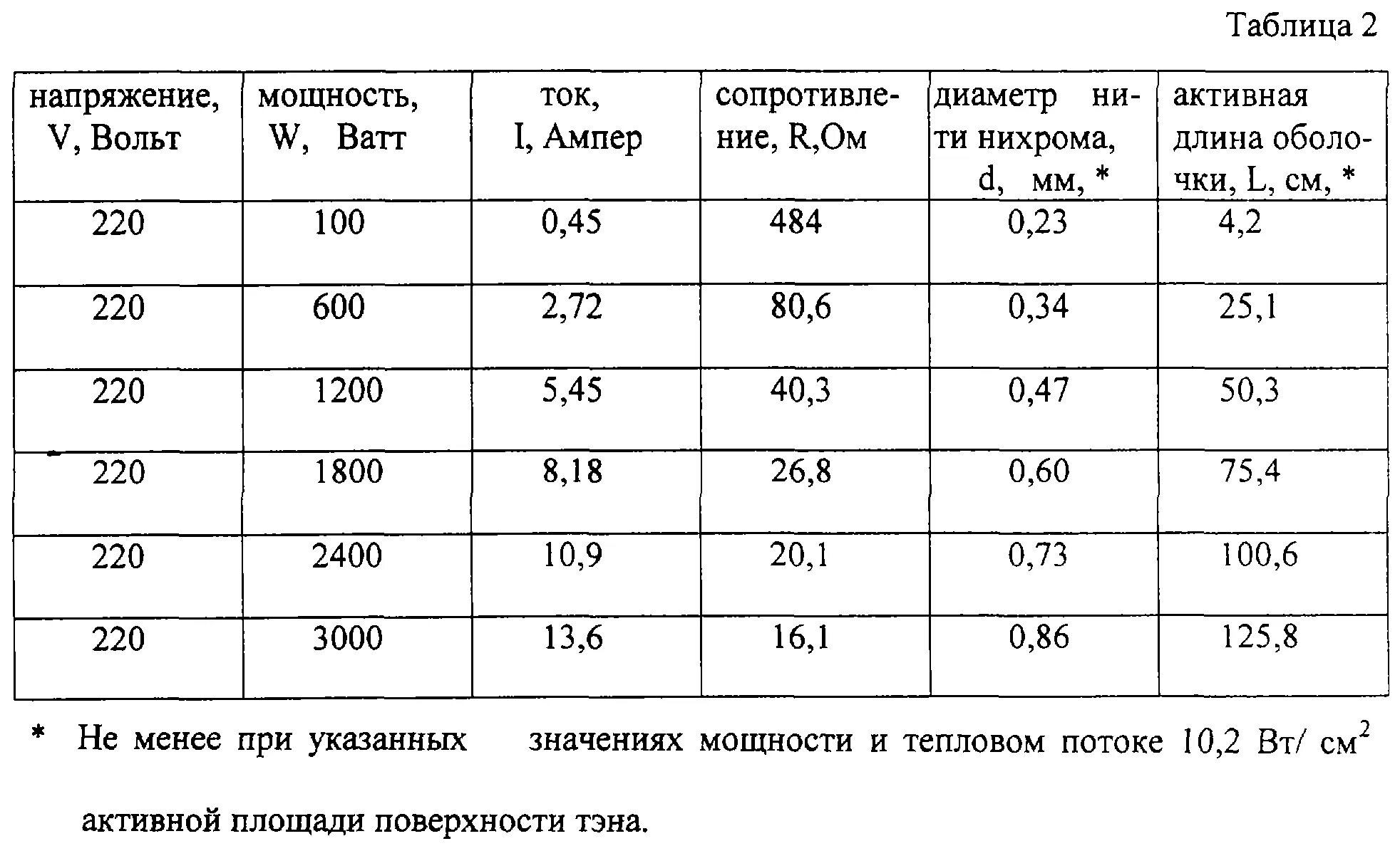 Сопротивление ТЭНА таблица. Расчет мощности ТЭНА по сопротивлению. Таблица сопротивления ТЭНОВ на 220 вольт. Таблица мощности и сопротивления ТЭНОВ.