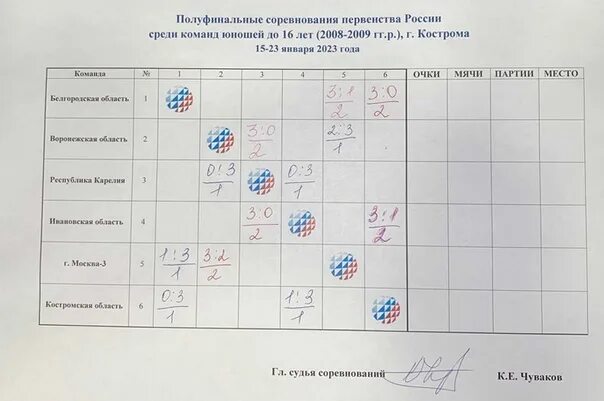 Календарь игр волейбол мужчины 2023 2024. Первенство России по волейболу среди юношей 2008-2009 2022. Чемпионат России по волейболу в 2014 юноши 2002 год. Протокол первенства РТ по волейболу среди юношей 2007-2008. Первенство России по гандболу среди юношей 2009 года запись.