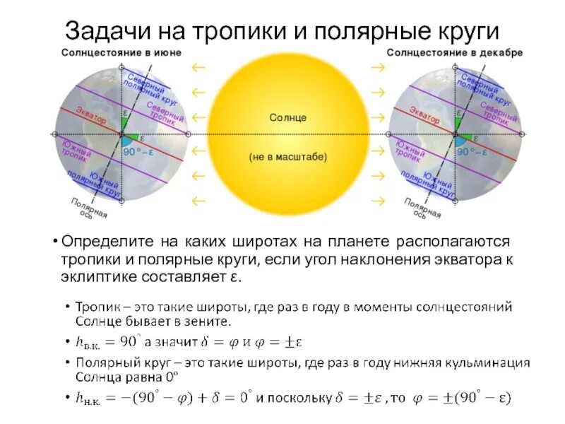 Тропики и Полярные круги. Экватор тропики Полярные круги. Полярный круг. Полярный круг на какой широте. Солнце в зените 20 21 июня