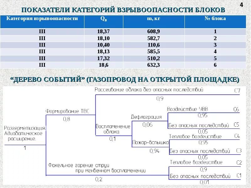 Дерево событий газопровода. Ф 4.3 класса функциональной пожарной опасности. Прачечная класс функциональной пожарной опасности. Класс функциональной пожарной опасности блок бокса. Категория взрывоопасности производства