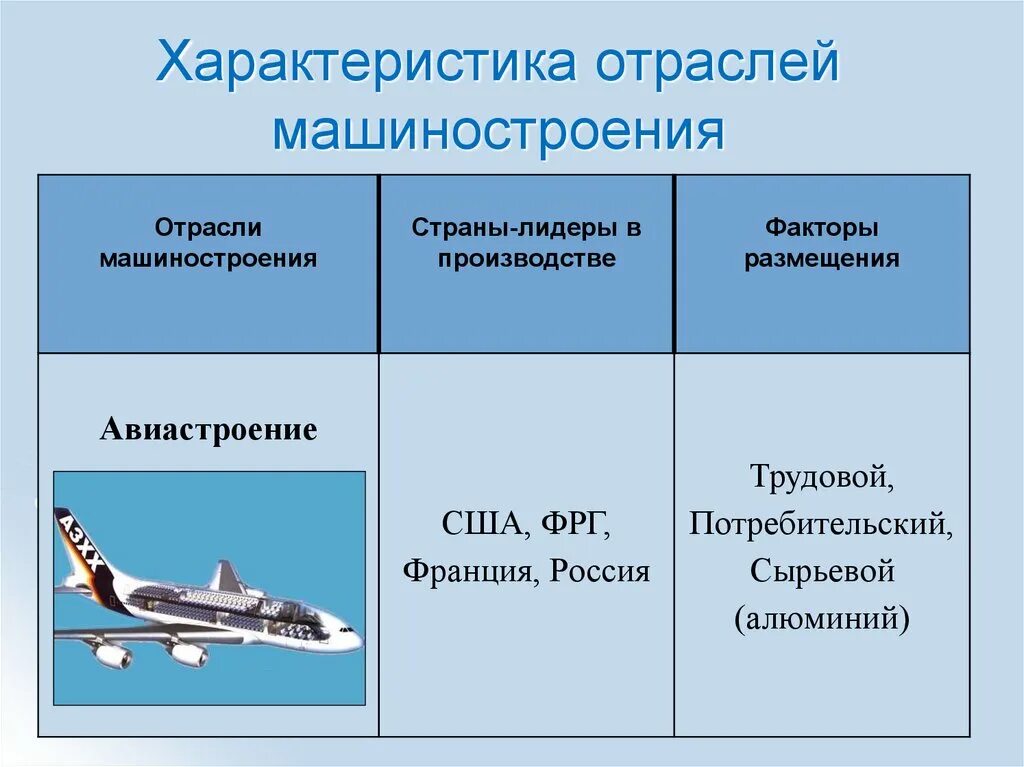 Авиационная промышленность факторы размещения. Авиастроение факторы размещения. Авиастроение страны Лидеры. Факторы авиомтроенте размещения.