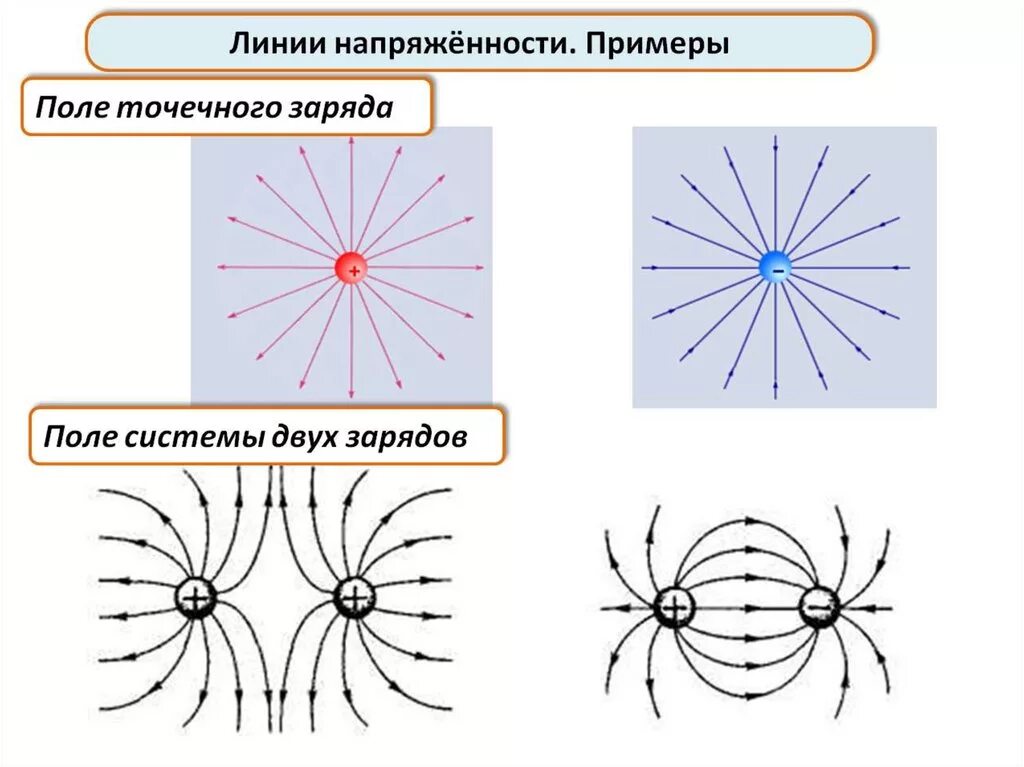 Изобразить линии напряженности точечного положительного заряда. Линии напряженности электростатического поля точечного заряда. Линии напряженности электрического поля двух точечных зарядов. Линии напряженности поля двух разноименных зарядов. Линии напряженности двух отрицательных зарядов.