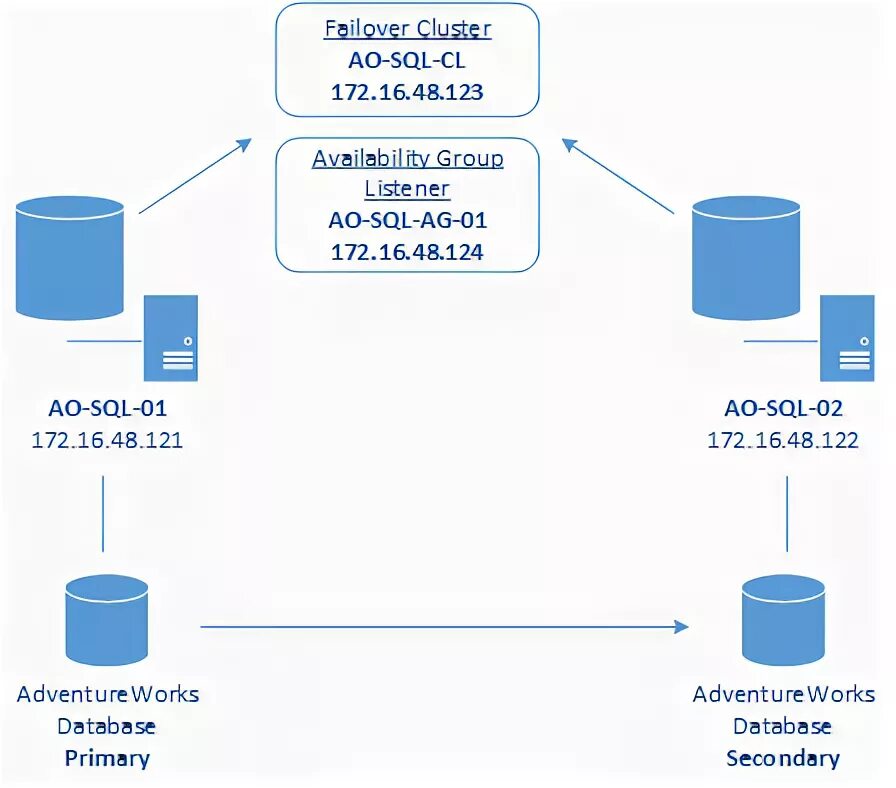 Sql on prem server. Схема SQL запроса. MS SQL always on. Листенер MS SQL. Кластер серверов MS SQL.