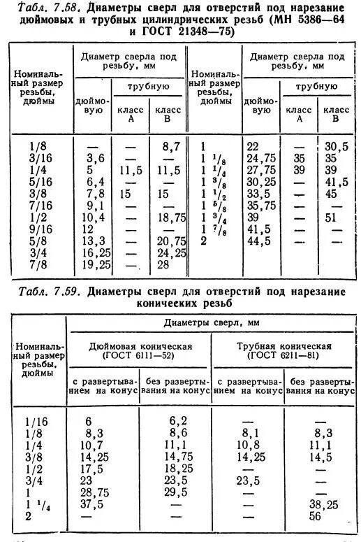 Какое отверстие для резьбы. Диаметр сверла под дюймовую резьбу 1/4. Диаметр сверла под резьбу 1/2 дюйма внутренняя резьба. Диаметр сверла под 1/2. Диаметр отверстия под резьбу 1/2 дюйма Трубная сверла.