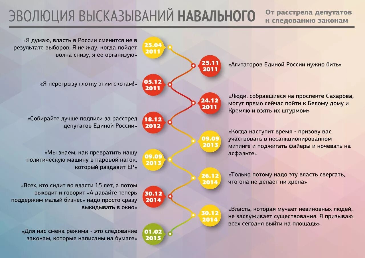 Недалекие времена. Высказывание Навального. Навальный Эволюция. Смена власти. Фразы Навального.