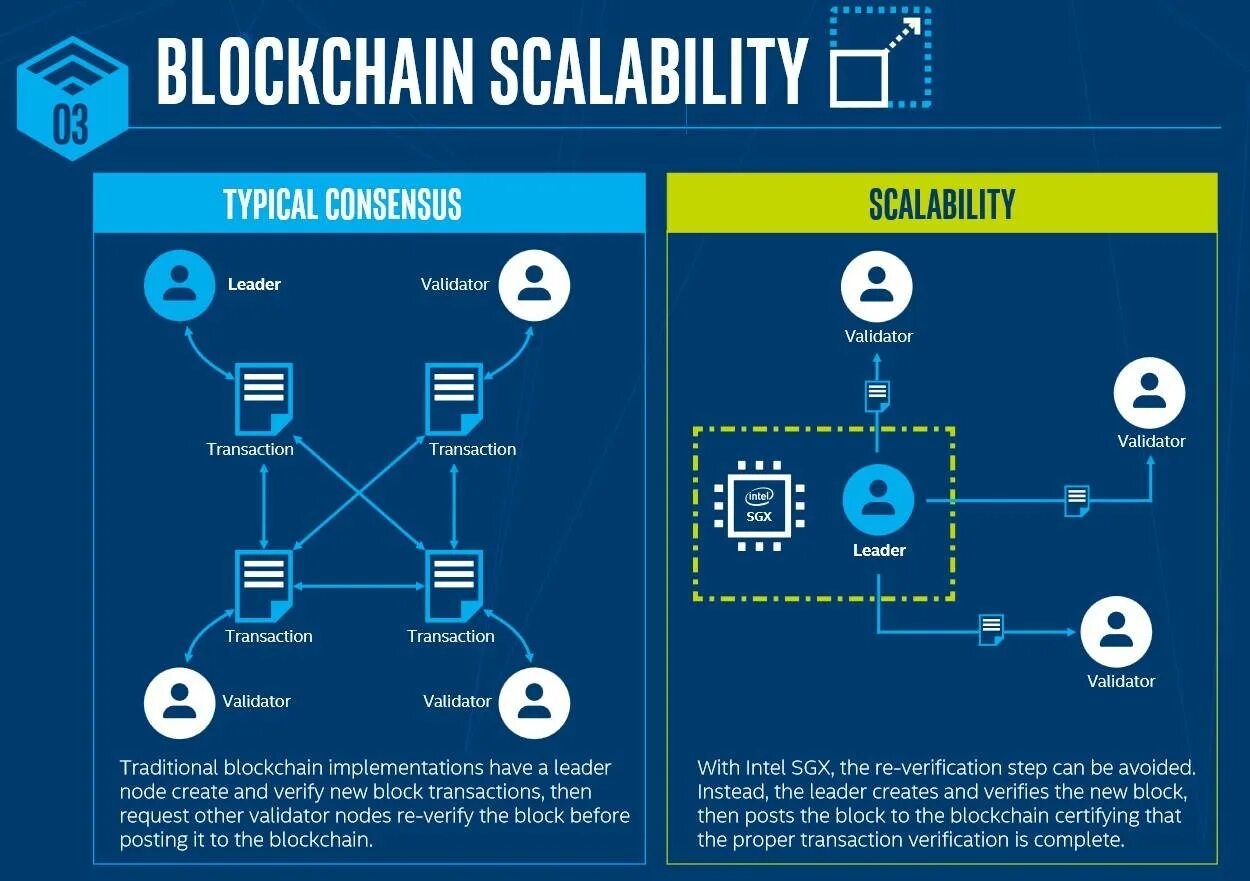 Блокчейн время транзакции. Валидатор блокчейна. blockchain определение. blockchain scalability. транзакции в блокчейне.