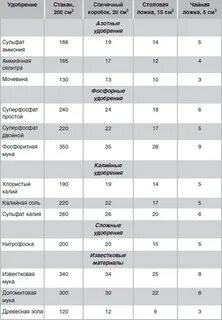 Сколько удобрения в 1 чайной ложке