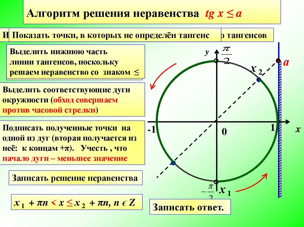 Тригонометрические неравен. Неравенства с тангенсом. Решение тригонометрических неравенств. Решение неравенств с тангенсом.