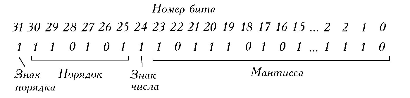 Количество битов в символе. Кодирование чисел с плавающей запятой. Двоичный вид чисел с плавающей запятой. Двоичное кодирование чисел с плавающей точкой. Мантисса числа в двоичной системе.