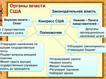 Органы власти сша