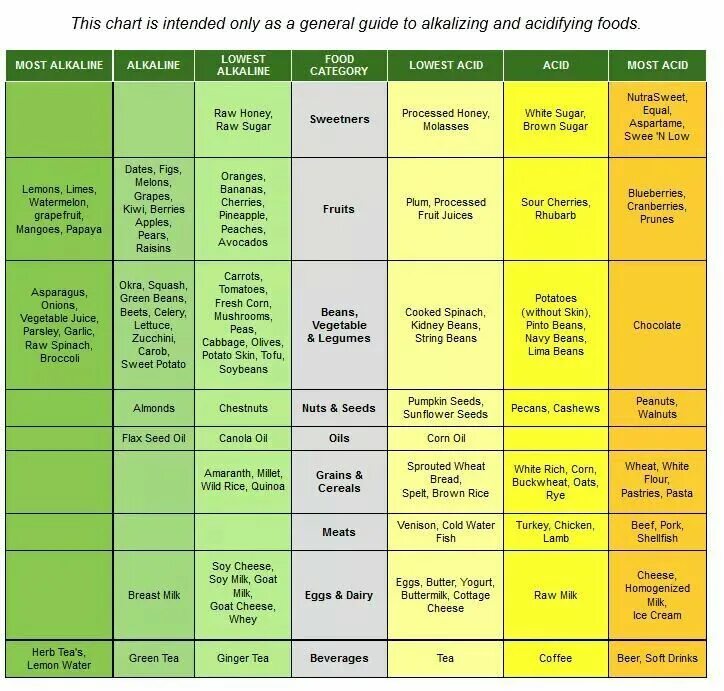 Щелочная пища. Таблица щелочных и кислотных продуктов. PH продуктов питания таблица. Таблица кислых и щелочных продуктов питания. Продукты защелачивающие организм таблица.