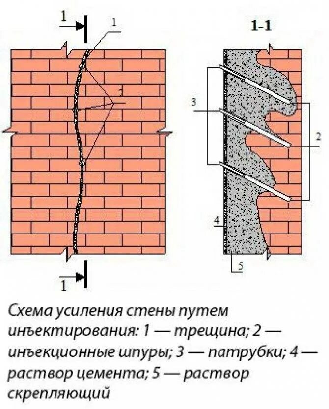 Как заделать трещину в кирпичной стене. Инъектирование кирпичной кладки схема. Схема инъецирования кирпичной кладки. Схема усиления кирпичной кладки. Инъектирование трещин схема.