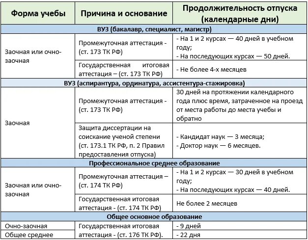 Учебный отпуск тк 173. Виды учебного отпуска. Длительность отпуска. Продолжительность учебного отпуска. Основания для учебного отпуска.