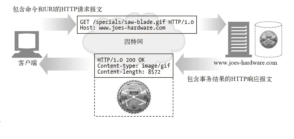 Http-запрос message body. Response message. Get content length response. Consist of зачем добавляют of.