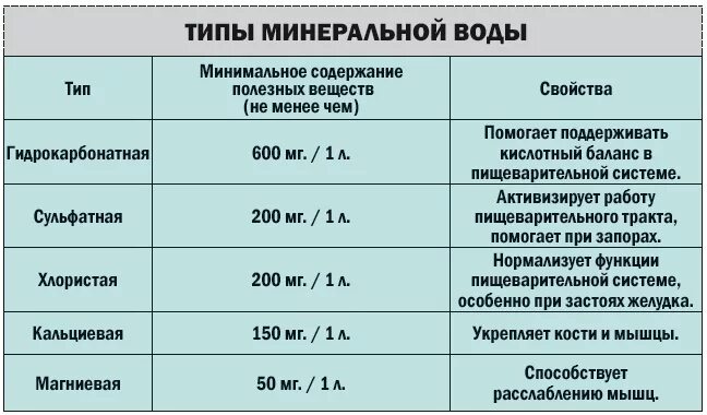 Основные свойства минеральной воды. Типы Минеральных вод. Типы минерализации воды. Основные типы Минеральных вод. Виды минеральной воды таблица.