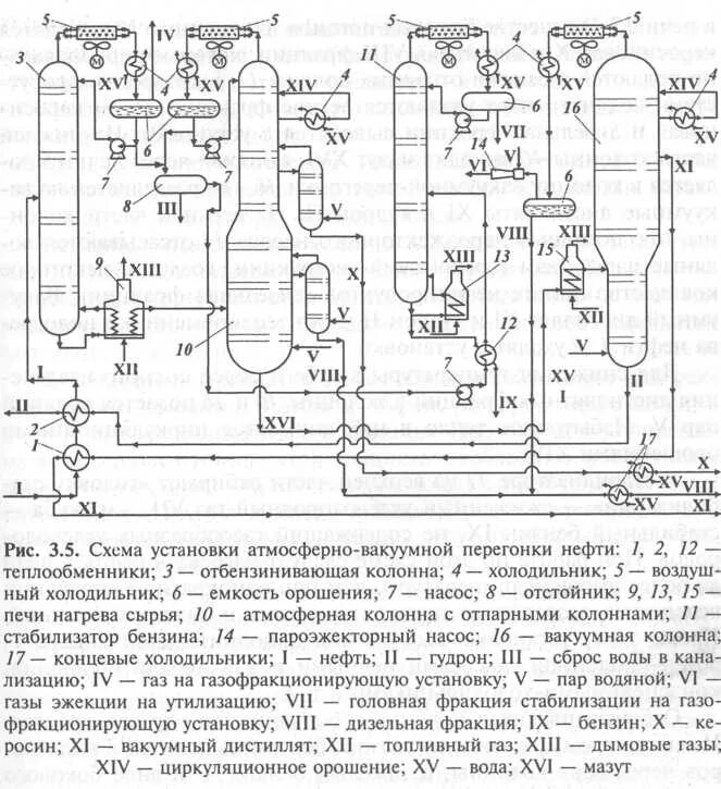 Вакуумная перегонка нефти. Технологическая схема атмосферной перегонки нефти. Схема установки атмосферно-вакуумной перегонки нефти.