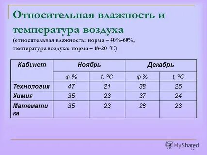Температура и влажность сегодня