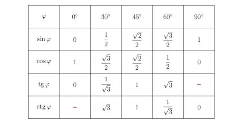 Синусы косинусы тангенсы котангенсы углов 30 45 60 таблица. Таблица синусов и косинусов углов 30 45 60. Таблица синусов и косинусов тангенсов и котангенсов 30 60 90. Синус и косинус таблица 30 45 90.