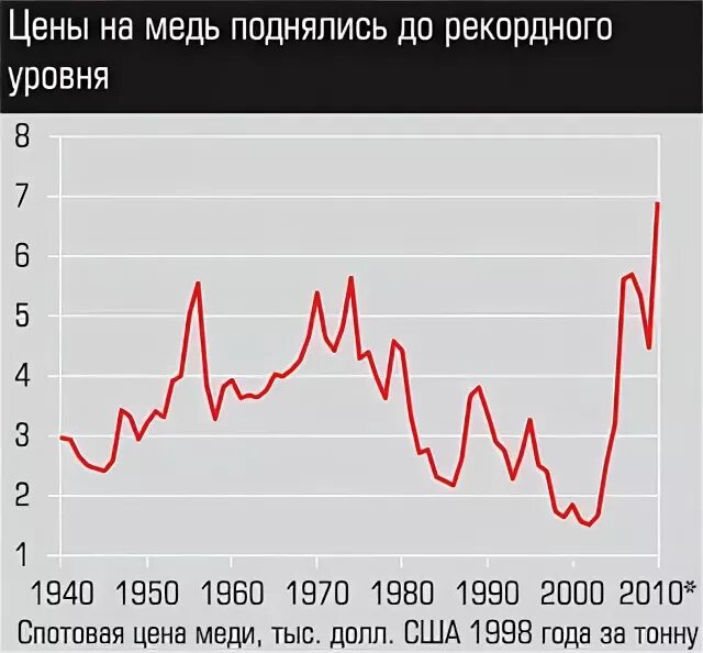 Сколько медь на бирже. Рост цен на медь. Динамика стоимости меди. Рынок меди. Динамика Мировых цен на медь.