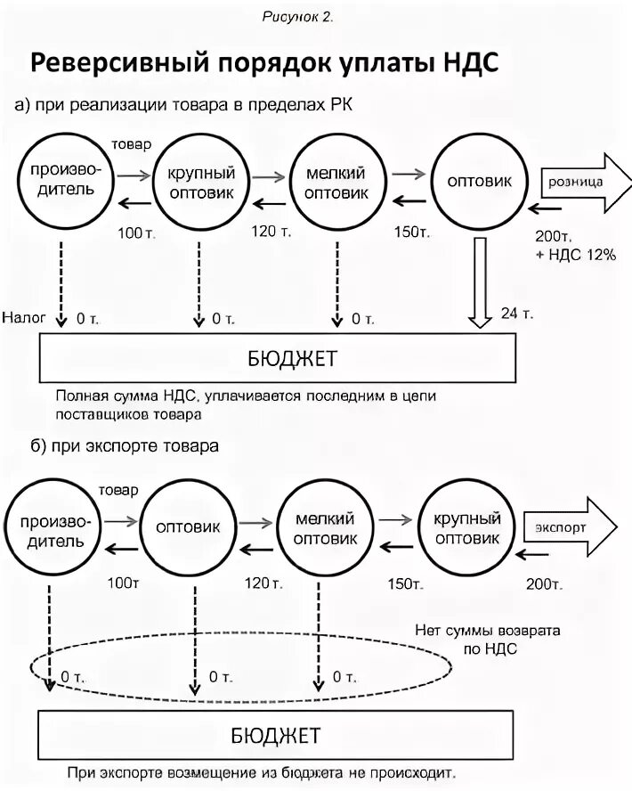 Формула компенсация ндс. НДС схема уплаты и возмещения. Схема возмещения НДС при импорте. Схема начисления НДС при импорте. Схема уплаты НДС для чайников.