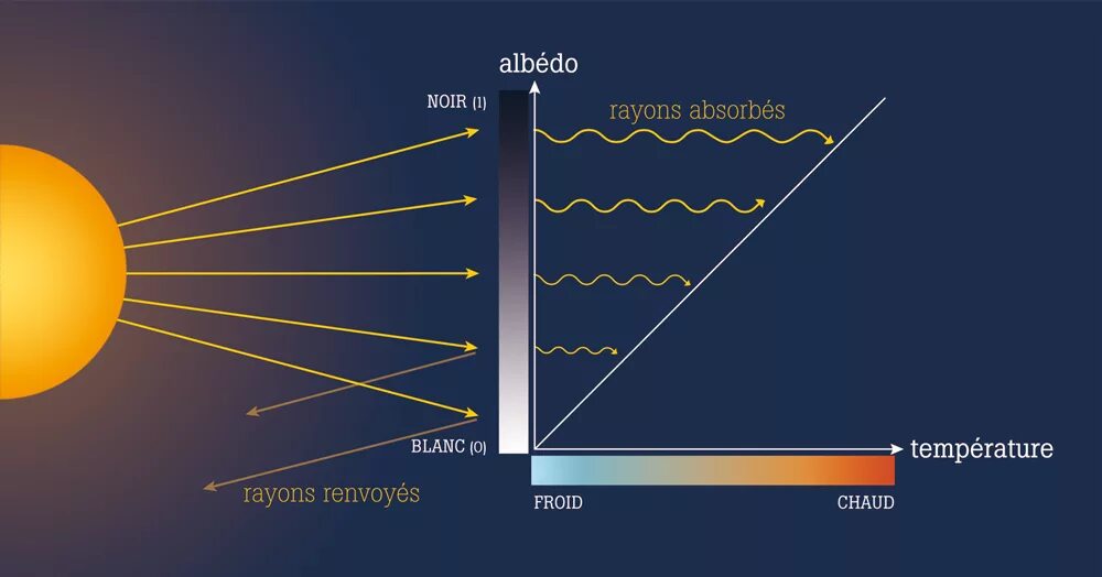 эффект альбедо. альбедо венеры. альбедо облаков. альбедо поверхности формула. альбедо астрономия.