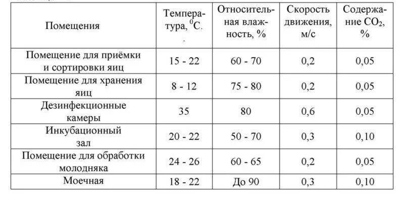 Таблица инкубирования гусиных яиц. Режим инкубации гусиных яиц таблица. Таблица по инкубации гусиных яиц. Таблица для инкубации в инкубаторе.