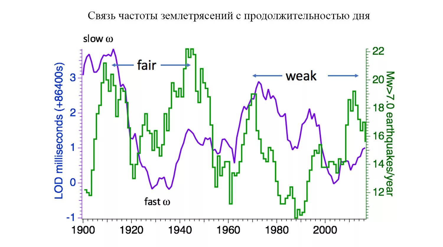 Частота землетрясения. Частота землетрясений. Частота землетрясений по годам. Статистика землетрясений. График частоты землетрясений.