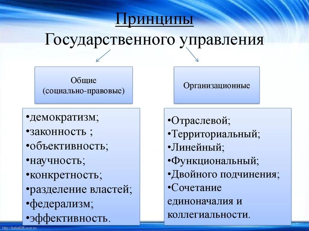 Политические основы государственного управления. Принципы государственного управления. Прицепы государственного управление. Организационные принципы государственного управления. Организационные принципы гос управления.