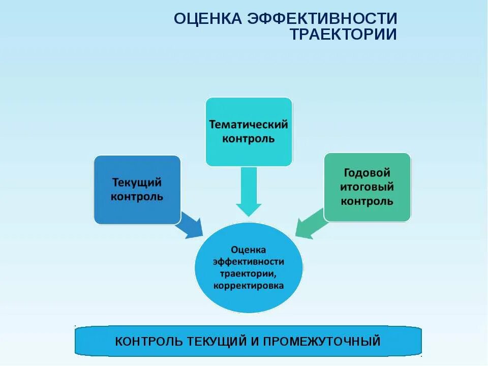 Выбрать образовательную траекторию. Ученик образовательная траектория. Индивидуальная траектория ученика. Образовательная траектория проекта. Индивидуальная образовательная трактория.