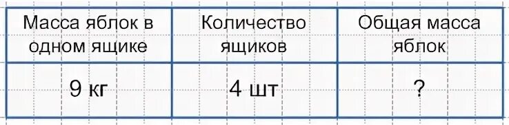 В школьный буфет привезли два ящика. В школьный буфет привезли в ящиках 36 кг яблок по 9 кг в каждом ящике. В школьный буфет привезли. В школьный буфет привезли в ящиках. В школьный буфет привезли в ящиках 36 кг яблок.