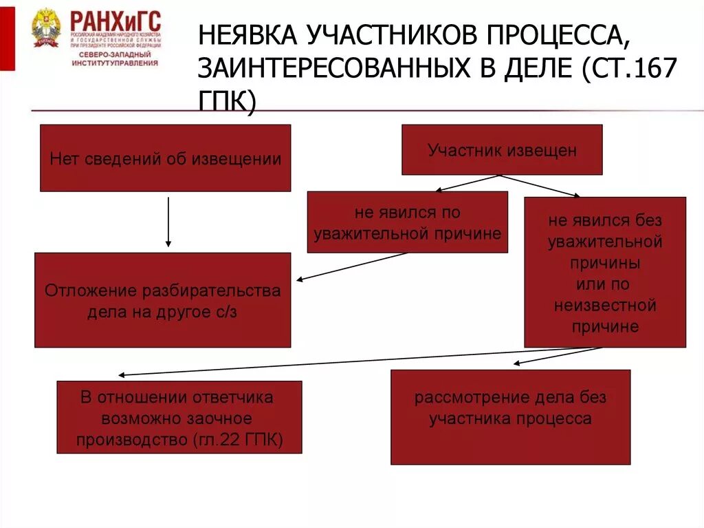 Неявка подсудимого. Последствия неявки в суд лиц вызванных в судебное заседание. Способы извещения участников процесса. Последствия неявки в Гражданский процесс. Неявка лиц, участвующих в деле. Схема.