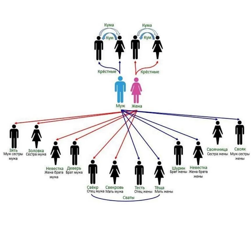 Родственники друг другу. Муж сестры. Муж сестры мужа. Название родства в семье. Родственные связи сестра жены.