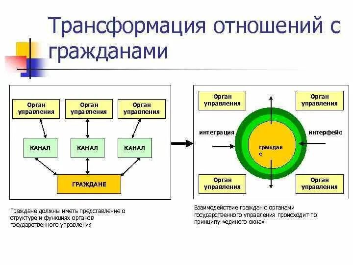 Трансформация отношений. Связь трансформация. Трансформация через отношения. Академия трансформации отношений в коммуникациях. Правило преобразования отношений