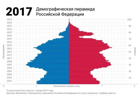 Демография диаграмма