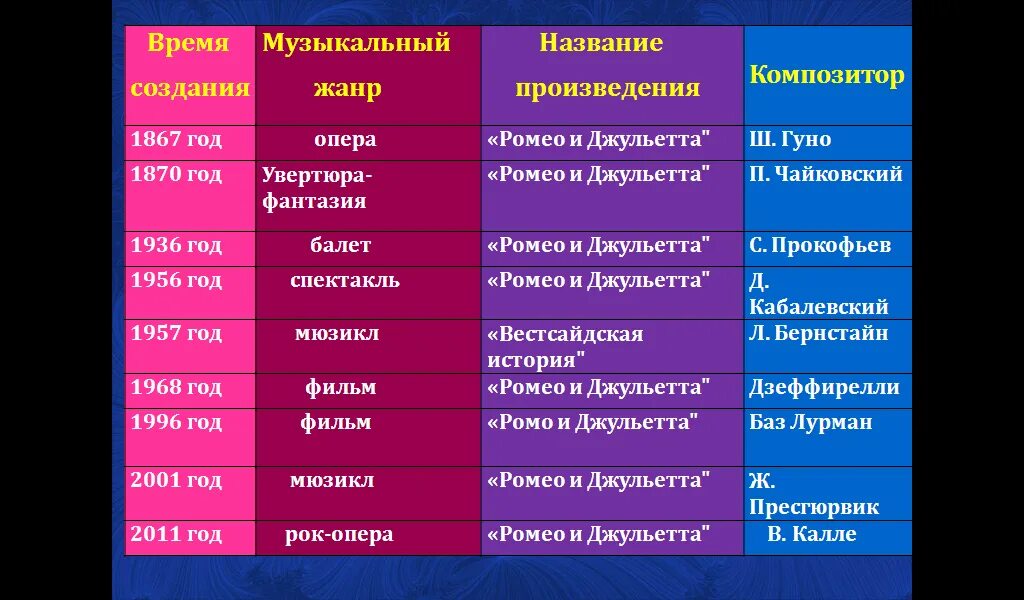 Выберите самые высокие разновидности тембров. Названия музыкальных произведений. Музыкальная характеристика.