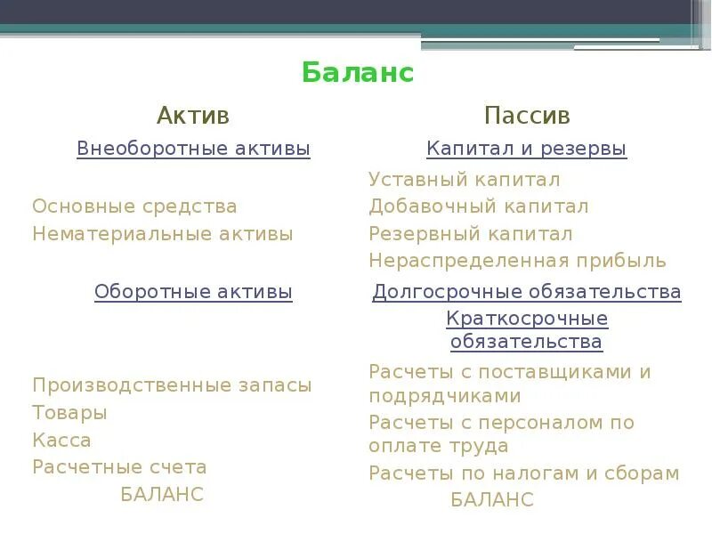 Уставеый копитал акти поив. Актив и пассив баланса. Уставный капитал Актив или пассив. Активы пассивы капитал.