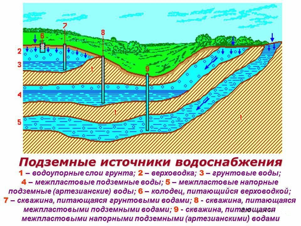 Объем подземных вод. Схема залегания водоносных и водоупорных пород. водоносный горизонт межпластовых вод. подземные воды межпластовые и грунтовые воды. схема залегания водоупорных и водоносных слоев.